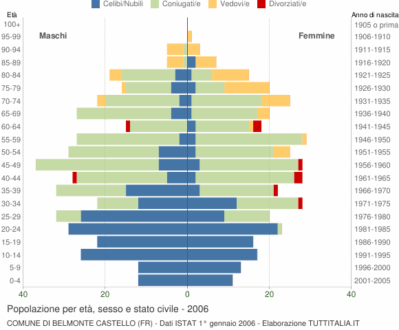 Grafico Popolazione per età, sesso e stato civile Comune di Belmonte Castello (FR)