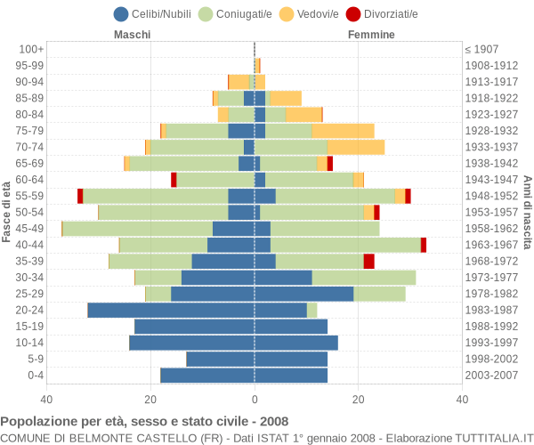 Grafico Popolazione per età, sesso e stato civile Comune di Belmonte Castello (FR)