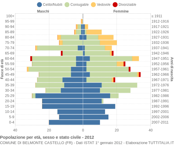 Grafico Popolazione per età, sesso e stato civile Comune di Belmonte Castello (FR)