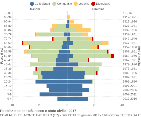 Grafico Popolazione per età, sesso e stato civile Comune di Belmonte Castello (FR)