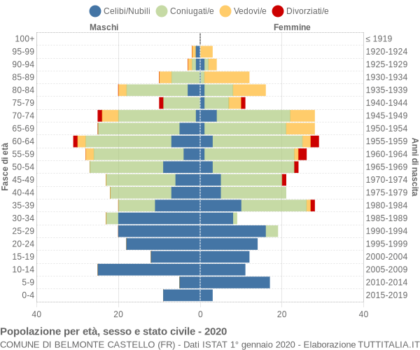 Grafico Popolazione per età, sesso e stato civile Comune di Belmonte Castello (FR)