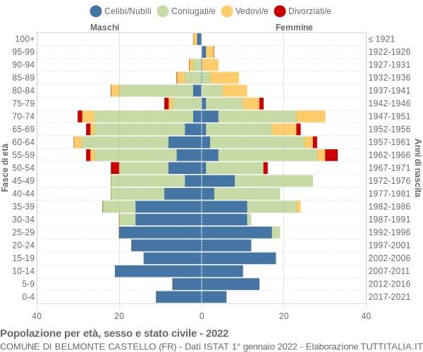 Grafico Popolazione per età, sesso e stato civile Comune di Belmonte Castello (FR)