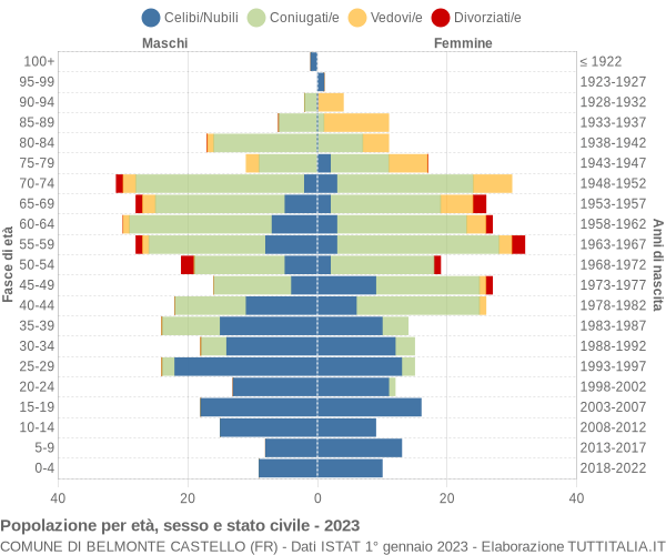 Grafico Popolazione per età, sesso e stato civile Comune di Belmonte Castello (FR)