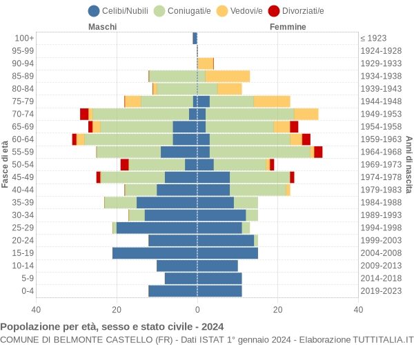 Grafico Popolazione per età, sesso e stato civile Comune di Belmonte Castello (FR)