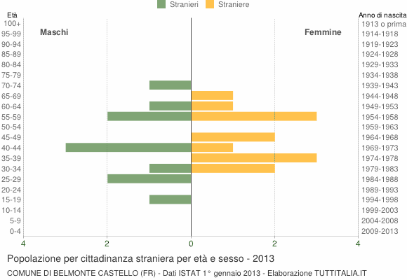 Grafico cittadini stranieri - Belmonte Castello 2013