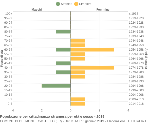 Grafico cittadini stranieri - Belmonte Castello 2019