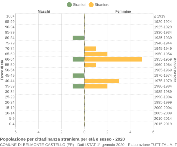 Grafico cittadini stranieri - Belmonte Castello 2020