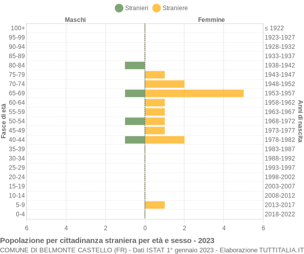 Grafico cittadini stranieri - Belmonte Castello 2023