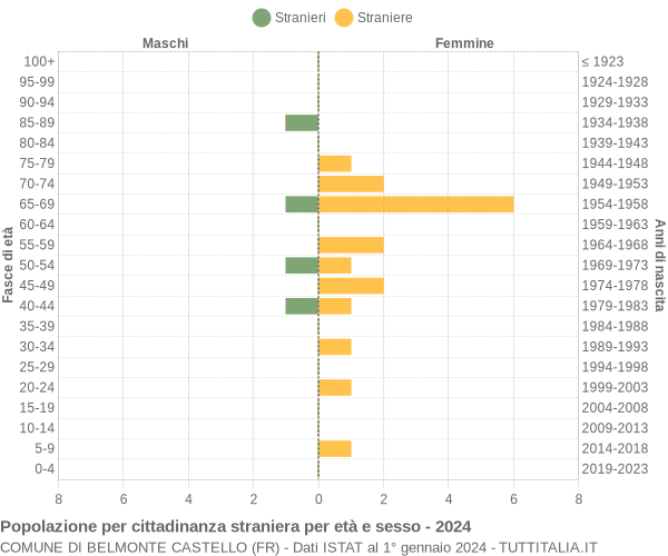 Grafico cittadini stranieri - Belmonte Castello 2024