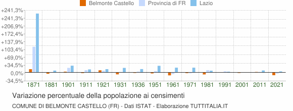 Grafico variazione percentuale della popolazione Comune di Belmonte Castello (FR)