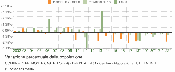 Variazione percentuale della popolazione Comune di Belmonte Castello (FR)