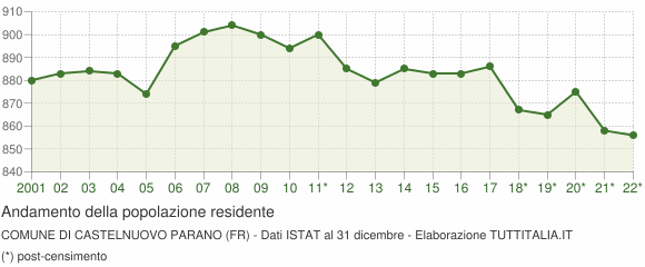 Andamento popolazione Comune di Castelnuovo Parano (FR)