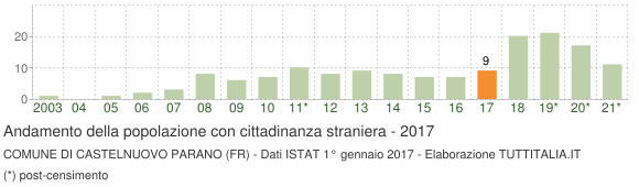 Grafico andamento popolazione stranieri Comune di Castelnuovo Parano (FR)