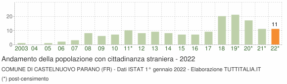 Grafico andamento popolazione stranieri Comune di Castelnuovo Parano (FR)