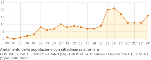 Andamento popolazione stranieri Comune di Castelnuovo Parano (FR)