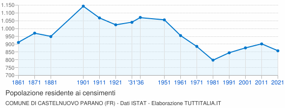 Grafico andamento storico popolazione Comune di Castelnuovo Parano (FR)