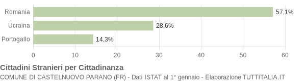 Grafico cittadinanza stranieri - Castelnuovo Parano 2010