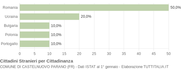 Grafico cittadinanza stranieri - Castelnuovo Parano 2011