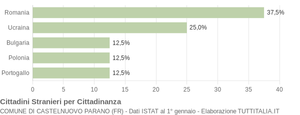 Grafico cittadinanza stranieri - Castelnuovo Parano 2012