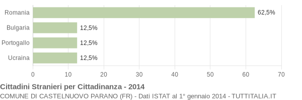 Grafico cittadinanza stranieri - Castelnuovo Parano 2014