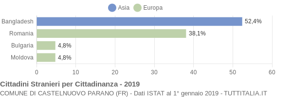 Grafico cittadinanza stranieri - Castelnuovo Parano 2019