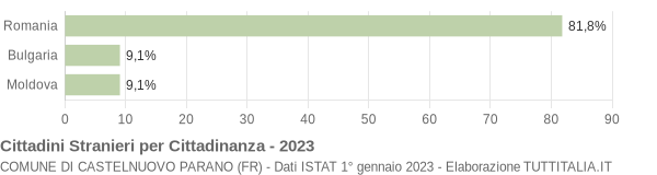 Grafico cittadinanza stranieri - Castelnuovo Parano 2023