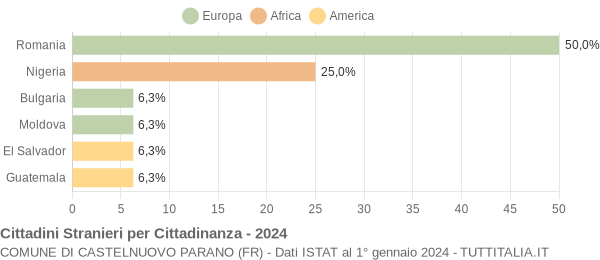 Grafico cittadinanza stranieri - Castelnuovo Parano 2024