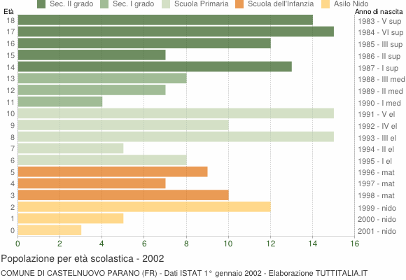 Grafico Popolazione in età scolastica - Castelnuovo Parano 2002