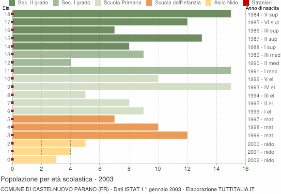 Grafico Popolazione in età scolastica - Castelnuovo Parano 2003