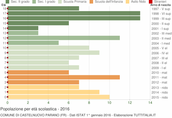 Grafico Popolazione in età scolastica - Castelnuovo Parano 2016