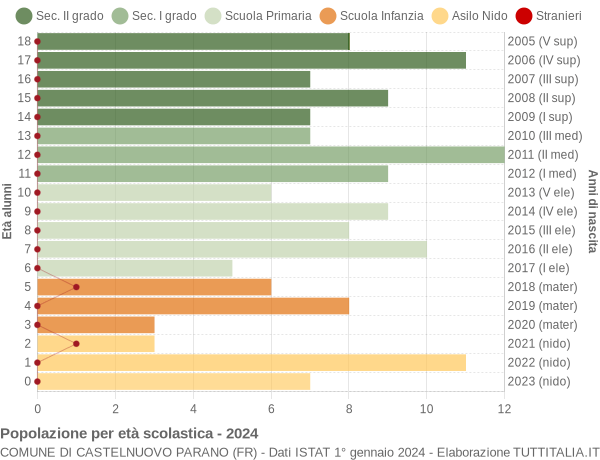 Grafico Popolazione in età scolastica - Castelnuovo Parano 2024