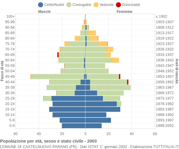 Grafico Popolazione per età, sesso e stato civile Comune di Castelnuovo Parano (FR)