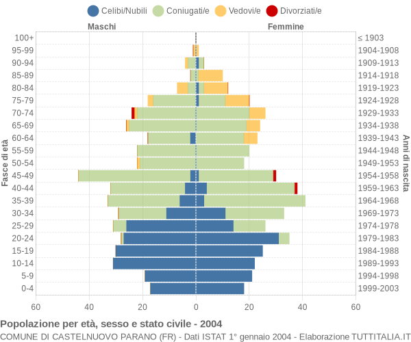 Grafico Popolazione per età, sesso e stato civile Comune di Castelnuovo Parano (FR)