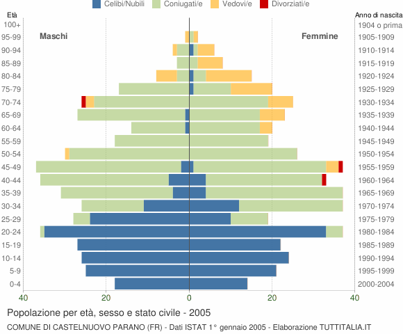 Grafico Popolazione per età, sesso e stato civile Comune di Castelnuovo Parano (FR)