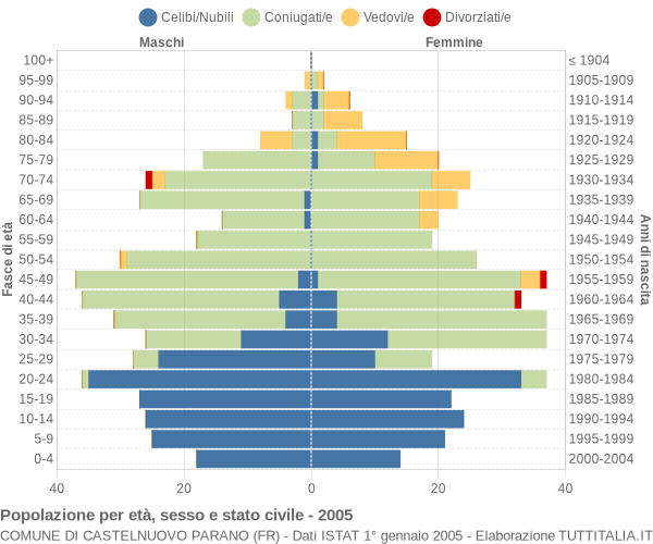 Grafico Popolazione per età, sesso e stato civile Comune di Castelnuovo Parano (FR)