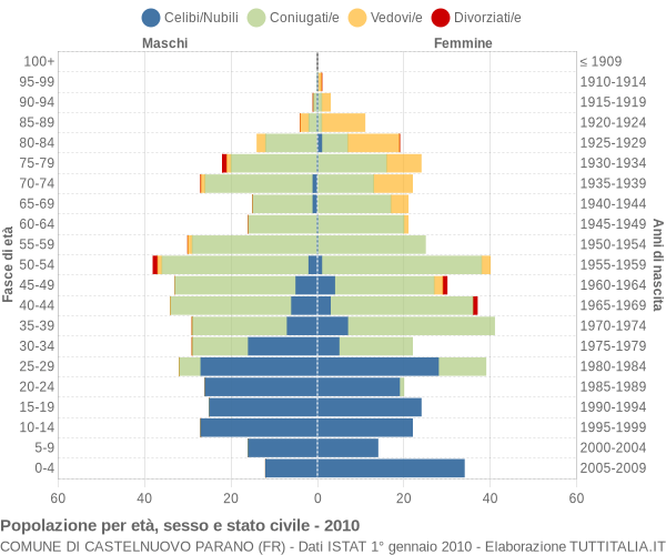 Grafico Popolazione per età, sesso e stato civile Comune di Castelnuovo Parano (FR)