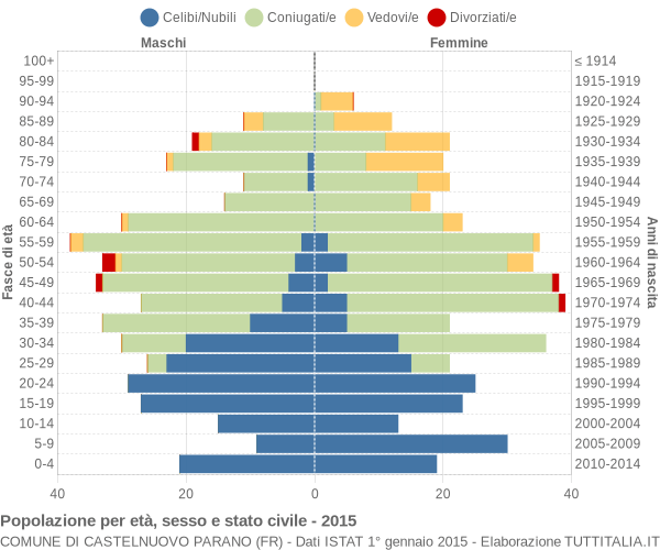 Grafico Popolazione per età, sesso e stato civile Comune di Castelnuovo Parano (FR)