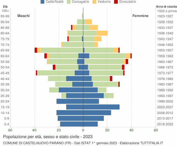 Grafico Popolazione per età, sesso e stato civile Comune di Castelnuovo Parano (FR)