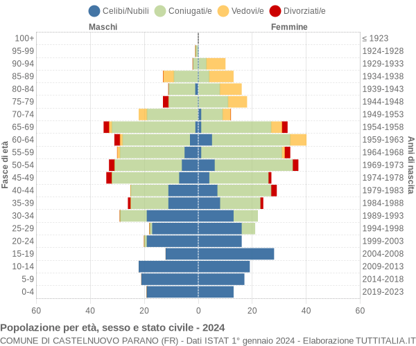 Grafico Popolazione per età, sesso e stato civile Comune di Castelnuovo Parano (FR)