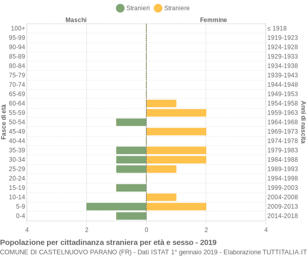 Grafico cittadini stranieri - Castelnuovo Parano 2019