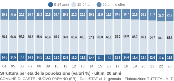 Grafico struttura della popolazione Comune di Castelnuovo Parano (FR)