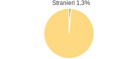 Percentuale cittadini stranieri Comune di Castelnuovo Parano (FR)