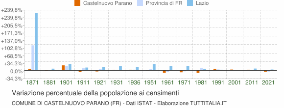 Grafico variazione percentuale della popolazione Comune di Castelnuovo Parano (FR)