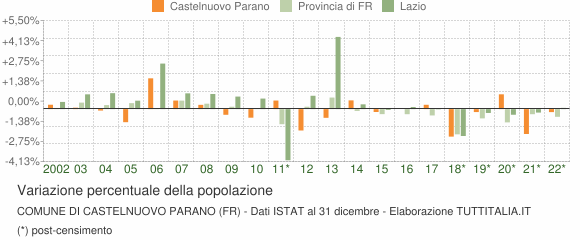 Variazione percentuale della popolazione Comune di Castelnuovo Parano (FR)