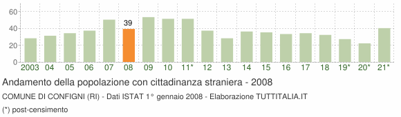 Grafico andamento popolazione stranieri Comune di Configni (RI)
