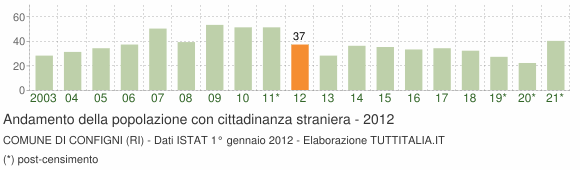 Grafico andamento popolazione stranieri Comune di Configni (RI)