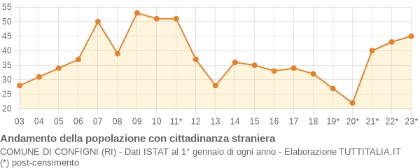 Andamento popolazione stranieri Comune di Configni (RI)