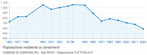 Grafico andamento storico popolazione Comune di Configni (RI)