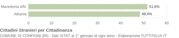 Grafico cittadinanza stranieri - Configni 2004