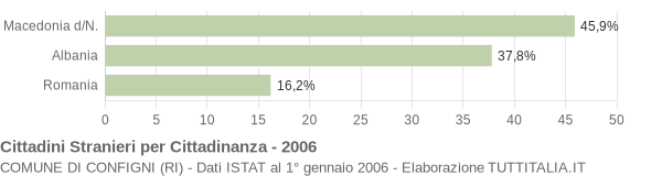 Grafico cittadinanza stranieri - Configni 2006